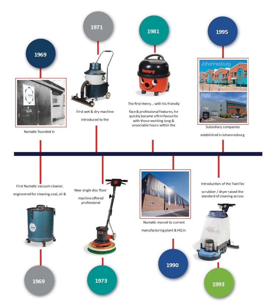 Numatic history 1